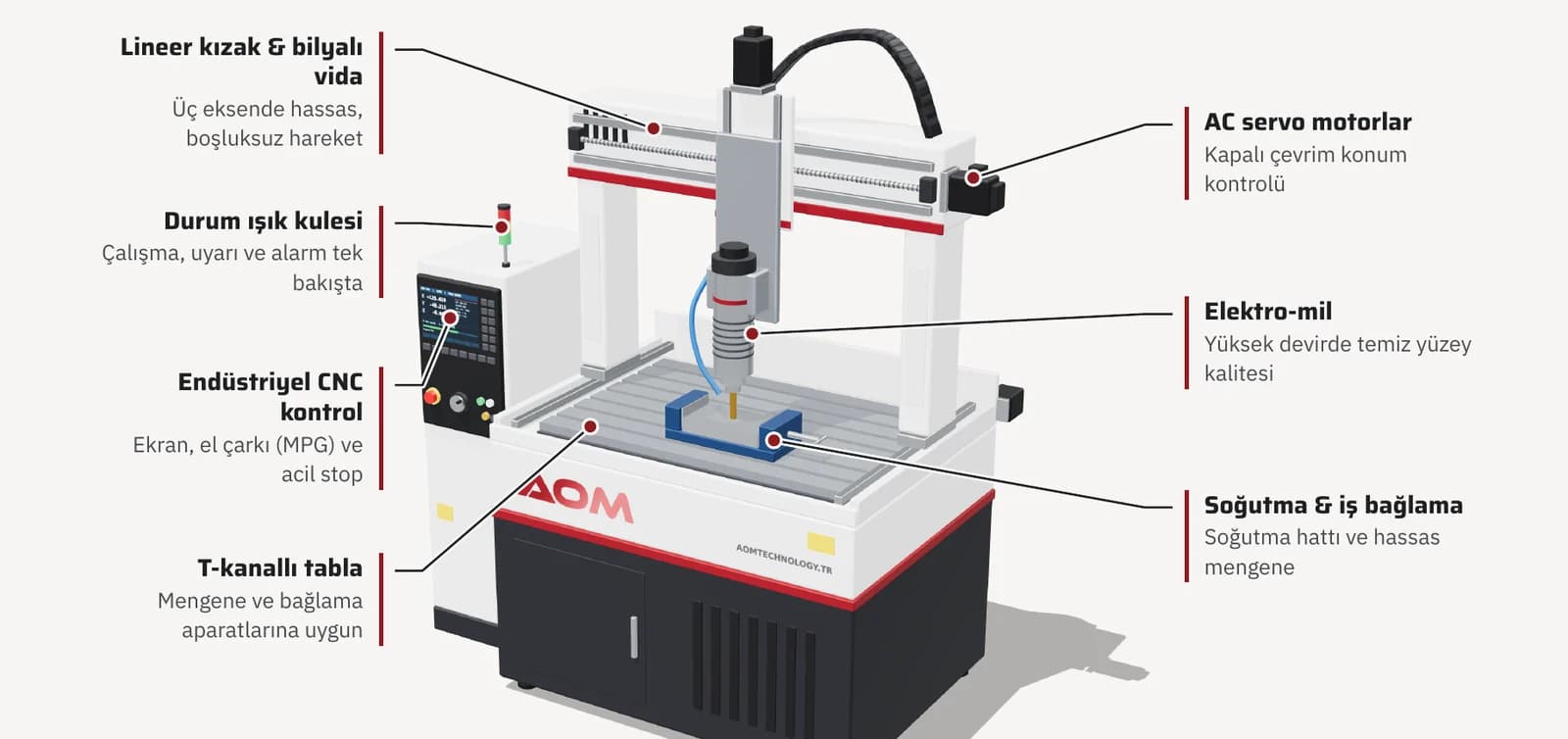 Lineer kızak, AC servo motor, elektro-mil, durum ışık kulesi ve T-kanallı tablası etiketlenmiş AOM kompakt CNC tezgahı render'ı