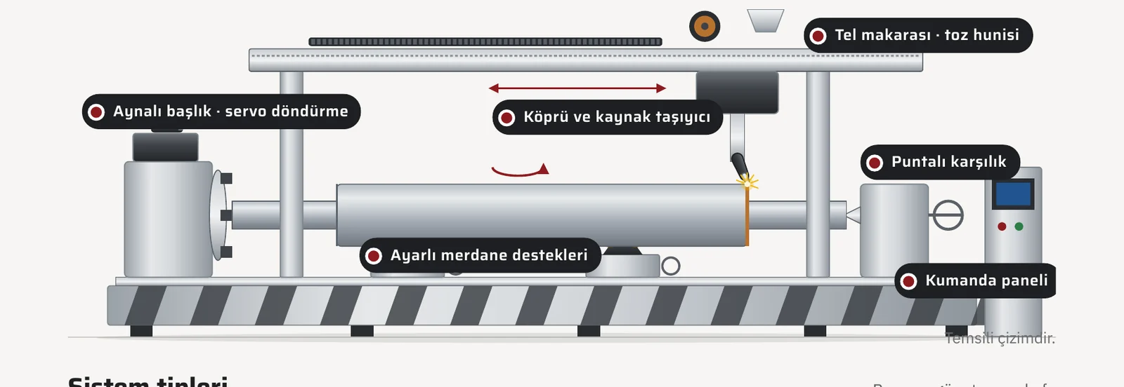 Mil, flanş ve silindir parçaların döndürülerek kaynaklandığı dairesel kaynak sistemi şeması