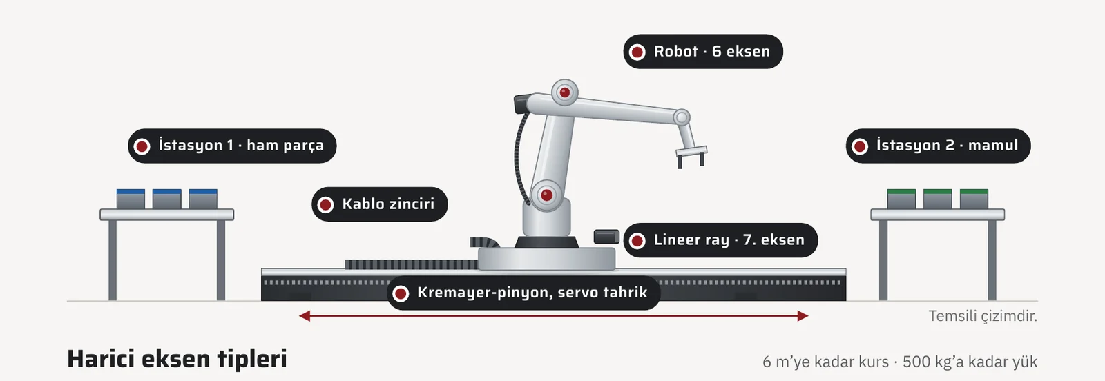 Robotun lineer ray (7. eksen) üzerinde iki istasyon arasında hareket ettiği harici eksen şeması