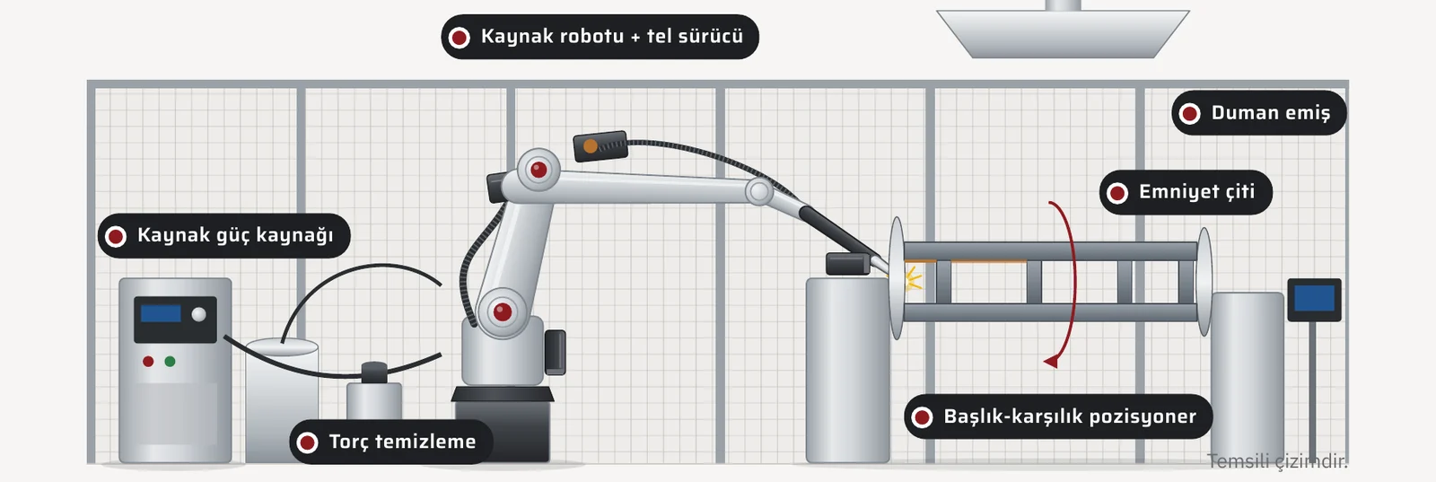 Kaynak robotu, pozisyoner ve harici sistemlerden oluşan bir AOM kaynak hücresi şeması